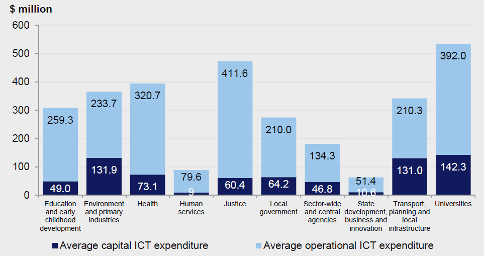 Average ICT capital and operational expenditure across government sectors