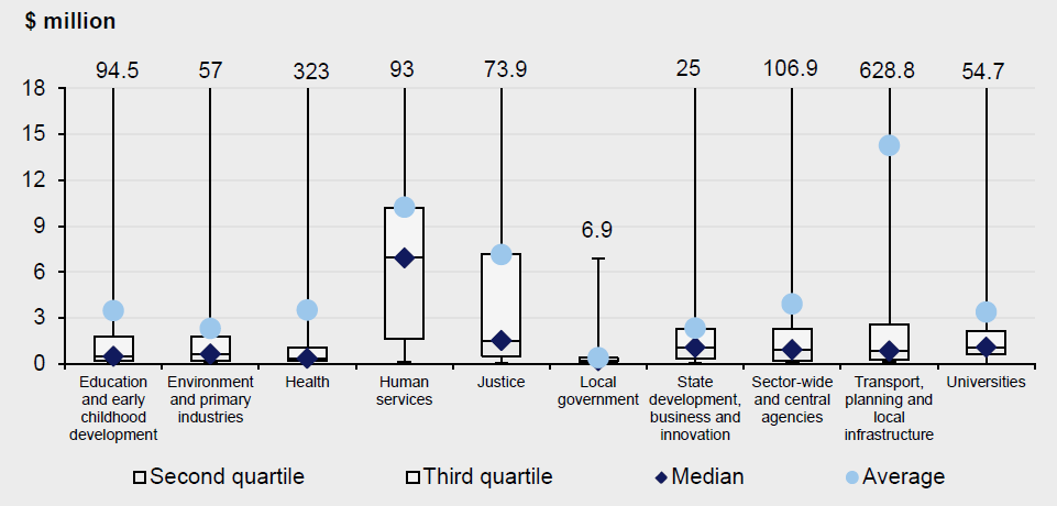 Median and average ICT project costs across government sectors