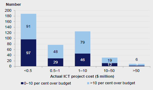 Cost variation of ICT projects