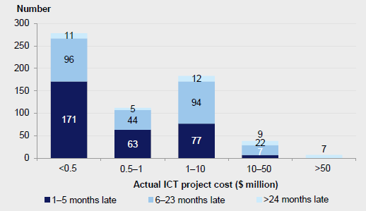 Time variation of ICT projects