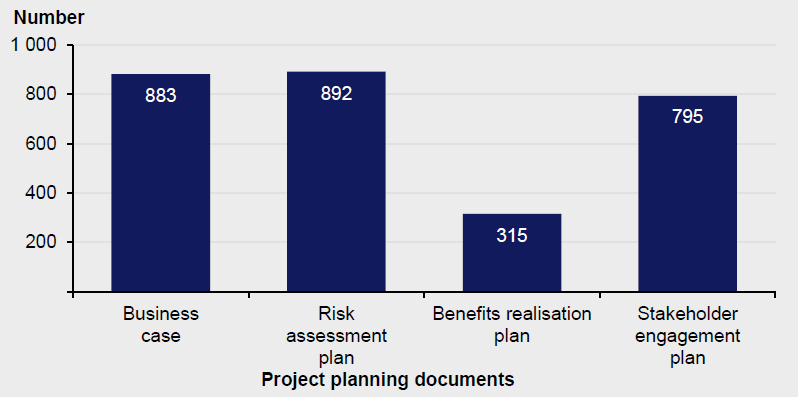 Planning documents prepared for ICT projects