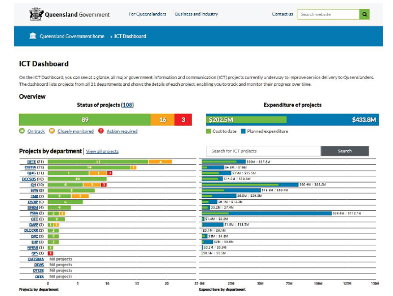 Queensland Government 'ICT dashboard'