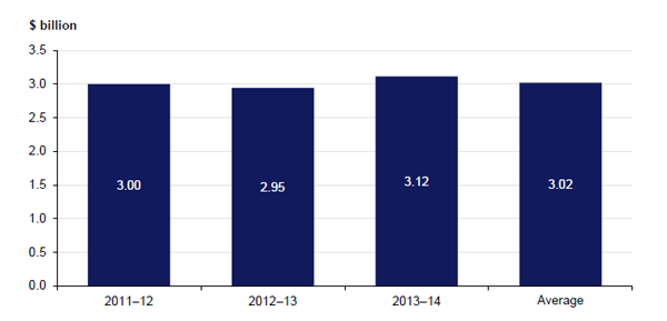 ICT expenditure in the Victorian Government