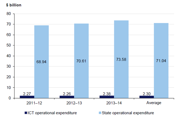 Figure 2C compares the Victorian Government's ICT expenditure against total state expenditure for each of the three relevant financial years.