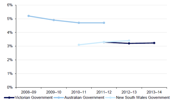 Figure 2D shows that the Australian Government spent, on average, 4.9 per cent of its expenditure on ICT in 2008–09 to 2011–12.