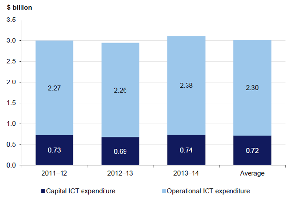 A detailed breakdown of capital and operating ICT expenditure for 2011–12, 2012–13 and 2013–14 is provided in Figure 2E.