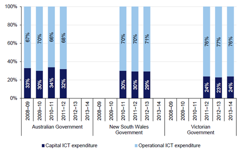 The Australian Government's ratio of average capital expenditure to operational expenditure is 32 per cent to 68 per cent. The New South Wales Government's is 30 per cent to 70 per cent, which is closer to the Victorian Government's average, of 24 per cent to 76 per cent ratio. This is shown in Figure 2F.