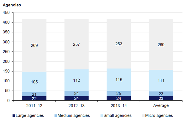 Figure 2H shows the number of agencies included in each classification.