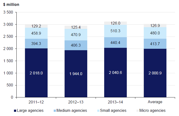 Figure 2I shows that the top 6 per cent of spenders (large agencies) account for 66 per cent of total annual costs, and the top 11 per cent (large and medium agencies together), for 80 per cent.