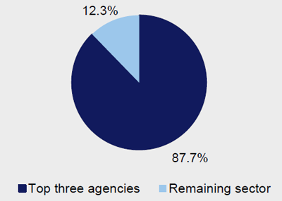 Pie chart of Education and early childhood development - ICT expenditure to sector ICT expenditure