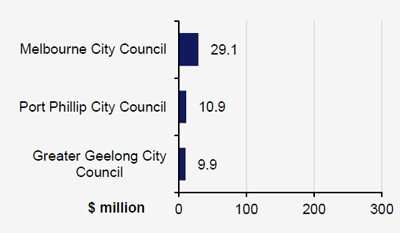 Chart of Local government - by average ICT expenditure