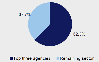 Pie Chart of Sector-wide and central agencies - ICT expenditure to sector ICT expenditure