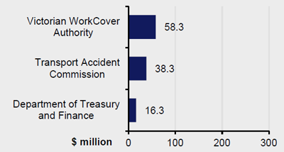 Chart of Sector-wide and central agencies - by average ICT expenditure