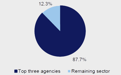 Pie Chart of State development, business and innovation - ICT expenditure to sector ICT expenditure