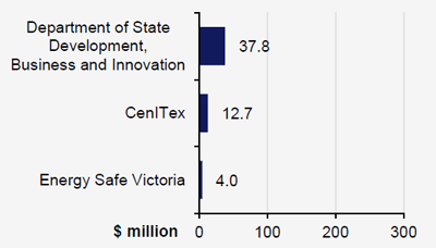 Chart of State development, business and innovation - by average ICT expenditure