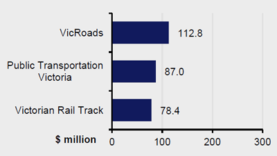 Chart of Transport, planning and local infrastructure - by average ICT expenditure