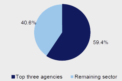 Pie Chart of Universities - ICT expenditure to sector ICT expenditure