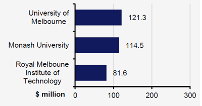 Chart of Universities - by average ICT expenditure