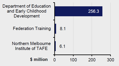 Chart of Education and early childhood development - by average ICT expenditure
