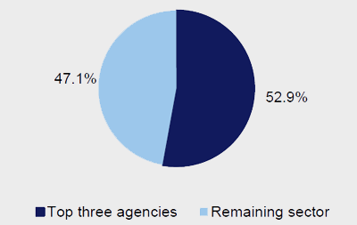 Pie chart of Environment and primary industries - ICT expenditure to sector ICT expenditure