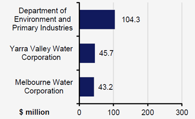 Chart of Environment and primary industries - by average ICT expenditure