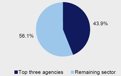 Pie Chart of Health - ICT expenditure to sector ICT expenditure