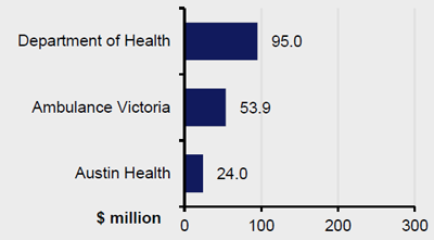 Chart of Health -  by average ICT expenditure
