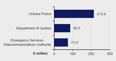 Chart of Justice - by average ICT expenditure