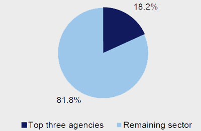 Pie Chart of Local government - ICT expenditure to sector ICT expenditure