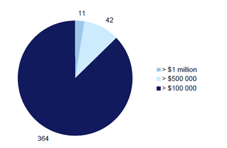 Figure 3A provides a breakdown of the number of agencies per threshold band.