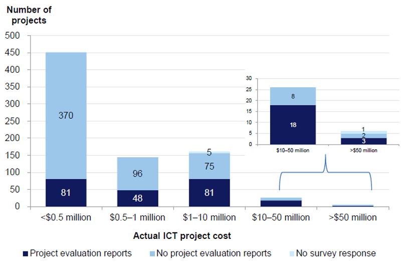 Evaluation reports for completed ICT projects by actual cost categories  shown in Figure 3AA