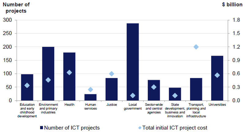 Figure 3B shows that the local government sector reported the highest number of projects, followed by the environment and
primary industries sector and the health sector.