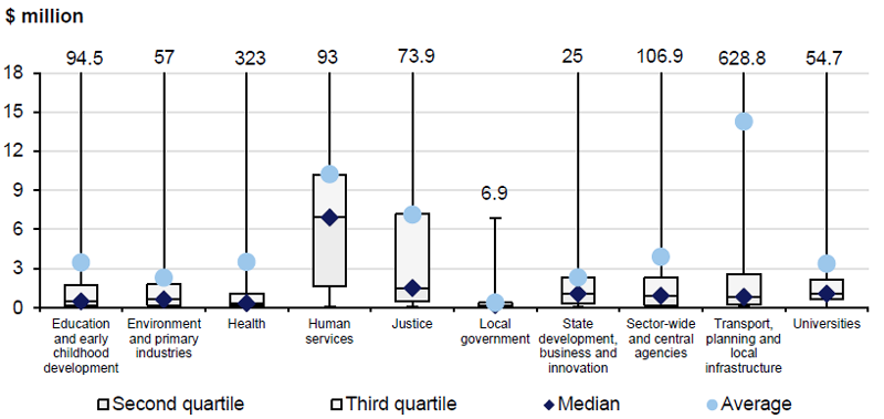 Figure 3C shows that while the transport, planning and local infrastructure sector has both the highest individual and average initial project cost, the human services sector has the highest median initial project cost. 
