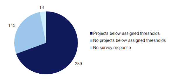 Figure 3D shows the number of agencies with projects below their threshold