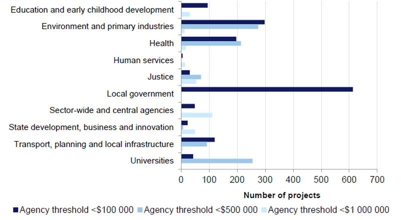 Figure 3E illustrates the number of ICT projects in each threshold band by sector.