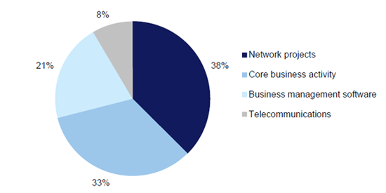 Figures 3F shows the various types of ICT projects reported by per cent.