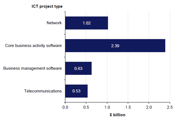 Figure 3G shows the total initial project costs by project type.