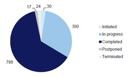 Figure 3H shows the categorisation of ICT projects per project phase.