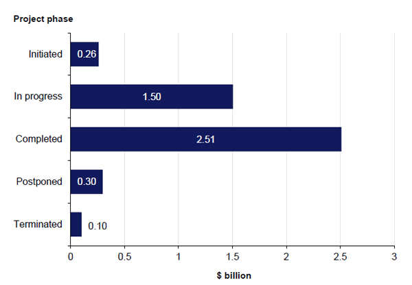 Figure 3I provides a breakdown of total project costs by project phases. The completed and in progress projects account for some $4.01 billion in actual project costs.