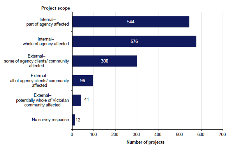 Figure 3J shows the number of ICT projects per reported project scope.