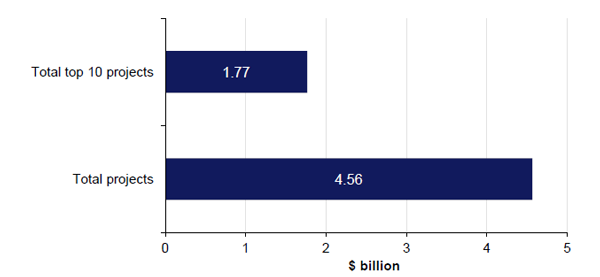 Figure 3K shows that the top 10 reported projects, in terms of initial costs, account for 39 per cent of total initial costs for the 1 249 reported ICT projects.