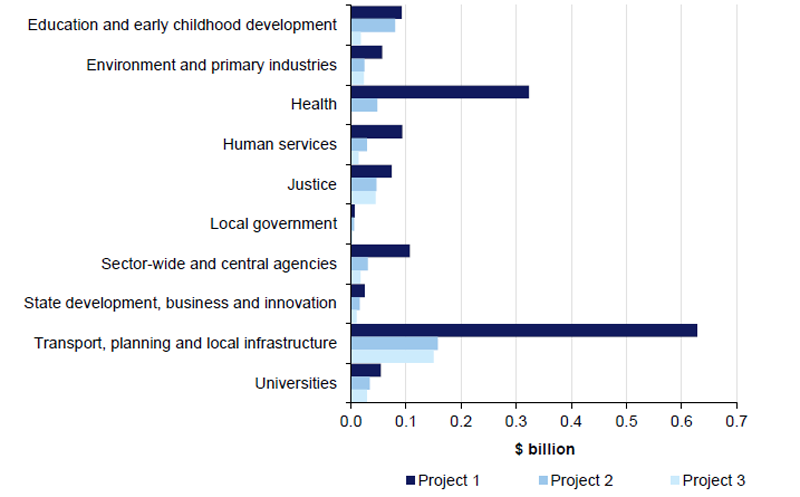 Figure 3M shows the initial cost of the top three ICT projects active in the past three financial years per sector.