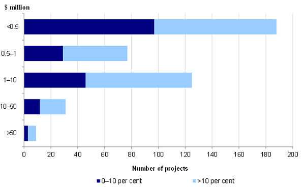 Figure 3P shows the distribution of the 430 ICT projects that are over budget by actual cost bands. It also shows that for projects with an initial cost of over $50 million, twice as many went over budget by more than 10 per cent, than those that went over budget by up to 10 per cent.