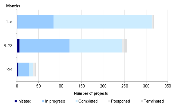 Figure 3Q shows the number of projects against time variations.