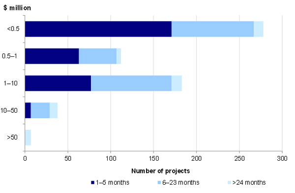 Figure 3R shows the number of projects against time variations.