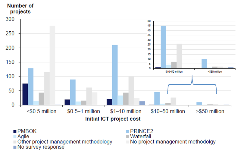 Figure 3S shows the project management methodology used categorised by initial project cost bands. It also shows that PRINCE2 was the most widely used methodology for ICT projects.