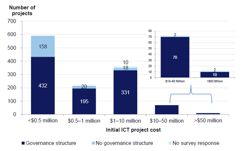 Figure 3T shows the number of ICT projects with defined governance structures categorised by initial project cost bands. All but four projects costing over $10 million were reported as having a defined governance structure.