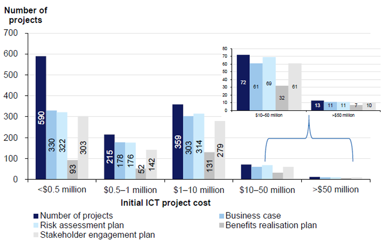Figure 3V shows ICT project planning documents by initial project costs