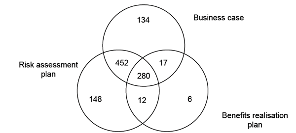 Figure 3X shows ICT project planning documents reported for all projects