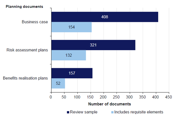 Figure 3Y shows that less than half of the planning documents reviewed had the minimum elements required for these documents.